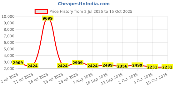 myntra.com Oh Rare Front Open Swimwear Cover Up Top oh rare Price History Graph from 2 Jul 2025 to 15 Oct 2025