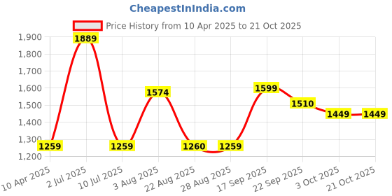 myntra.com Oh Rare Girl Animal Patch Printed Cotton Mid-Rise Joggers oh rare Price History Graph from 10 Apr 2025 to 21 Oct 2025