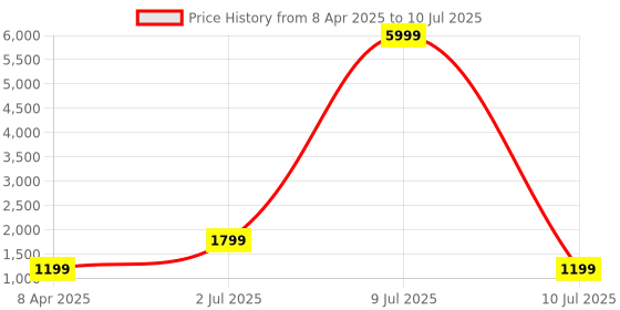myntra.com Oh Rare Girl Cartoon Unicorn Printed Fit & Flare Cotton Dress oh rare Price History Graph from 8 Apr 2025 to 10 Jul 2025