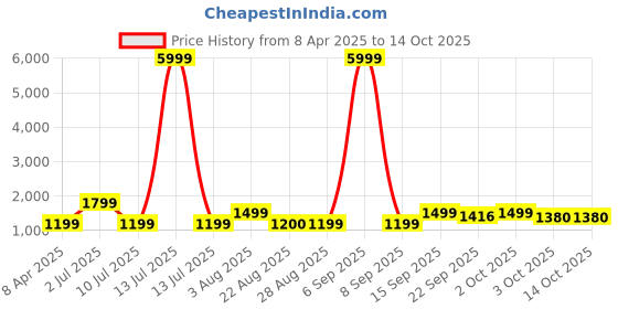 myntra.com Oh Rare Girl Conversational Print Fit and Flare Dress oh rare Price History Graph from 8 Apr 2025 to 14 Oct 2025