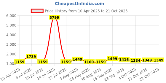myntra.com Oh Rare Girl Printed Round Neck Long Sleeves Pullover Sweatshirt oh rare Price History Graph from 10 Apr 2025 to 21 Oct 2025