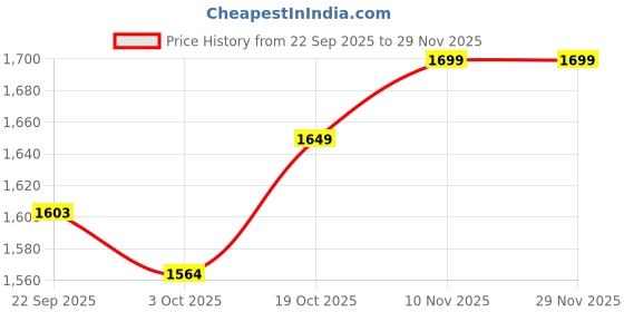 myntra.com Oh Rare Girls Abstract Printed Round Neck Flutter Sleeves Fit & Flare Dresses oh rare Price History Graph from 22 Sep 2025 to 28 Nov 2025