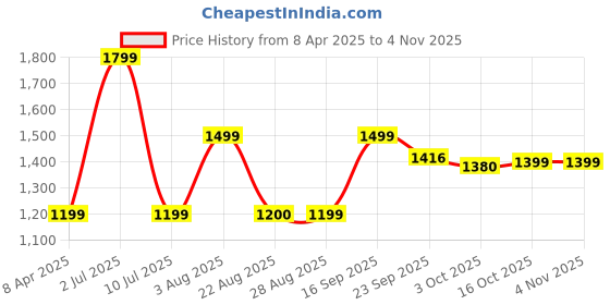 myntra.com Oh Rare Girls Fit & Flare Dress oh rare Price History Graph from 8 Apr 2025 to 2 Nov 2025