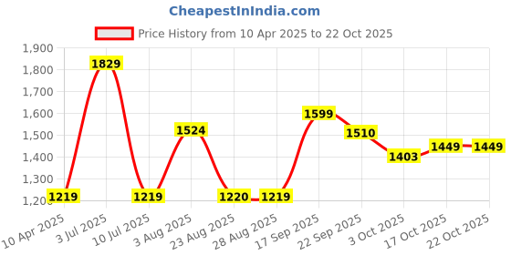 myntra.com Oh Rare Girls Floral Embroidered Regular Fit Joggers Track Pants oh rare Price History Graph from 10 Apr 2025 to 21 Oct 2025