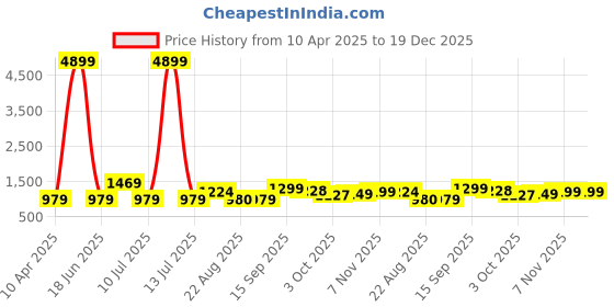 myntra.com Oh Rare Girls Printed Applique T-shirt oh rare Price History Graph from 10 Apr 2025 to 18 Dec 2025