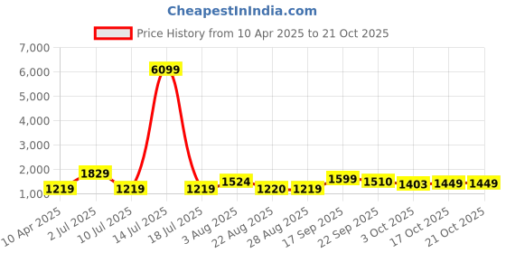 myntra.com Oh Rare Girls Printed Regular Fit Mid-Rise Cotton Joggers oh rare Price History Graph from 10 Apr 2025 to 21 Oct 2025