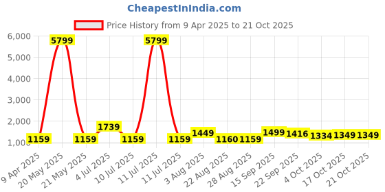 myntra.com Oh Rare Girls Printed Shorts oh rare Price History Graph from 9 Apr 2025 to 20 Oct 2025