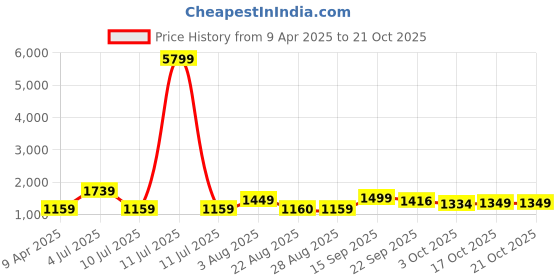 myntra.com Oh Rare Girls Printed Shorts oh rare Price History Graph from 9 Apr 2025 to 21 Oct 2025