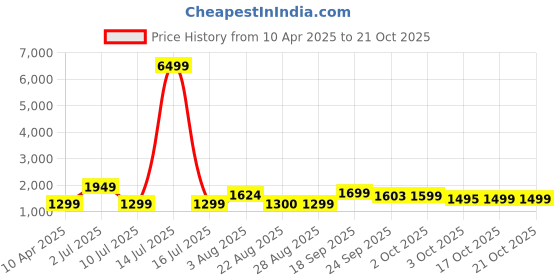 myntra.com Oh Rare Girls Printed Shorts Sleeves Round Neck Cotton T-shirt With Shorts oh rare Price History Graph from 10 Apr 2025 to 21 Oct 2025