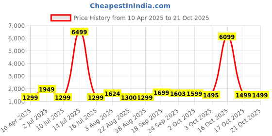 myntra.com Oh Rare Girls Quirky Printed T-shirt With Shorts oh rare Price History Graph from 10 Apr 2025 to 20 Oct 2025