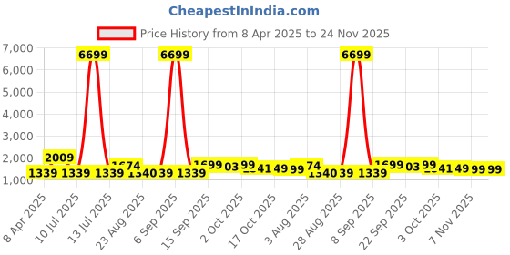 myntra.com Oh Rare Graphic Print A-Line Dress oh rare Price History Graph from 8 Apr 2025 to 23 Nov 2025