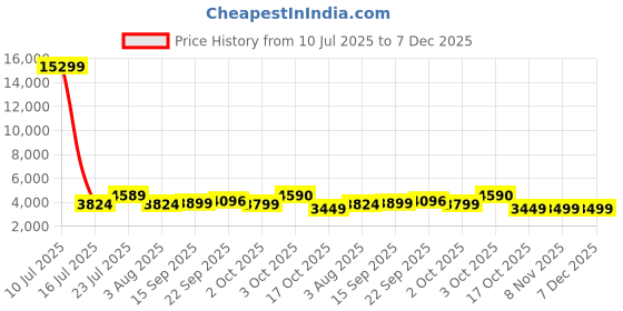 myntra.com Oh Rare Hooded Drop-Shoulder Sleeves Pockets Denim Jackets oh rare Price History Graph from 10 Jul 2025 to 7 Dec 2025
