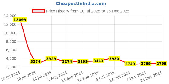 myntra.com Oh Rare Hooded Sleeveless Longline Pockets Denim Jacket oh rare Price History Graph from 10 Jul 2025 to 23 Dec 2025
