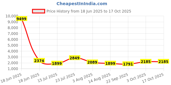 myntra.com Oh Rare Jumpsuit oh rare Price History Graph from 18 Jun 2025 to 16 Oct 2025