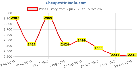 myntra.com Oh Rare Jumpsuit oh rare Price History Graph from 2 Jul 2025 to 15 Oct 2025