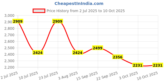 myntra.com Oh Rare Jumpsuit oh rare Price History Graph from 2 Jul 2025 to 9 Oct 2025