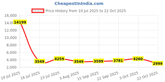 myntra.com Oh Rare Pencil Midi Skirt oh rare Price History Graph from 10 Jul 2025 to 22 Oct 2025