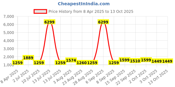 myntra.com Oh Rare Polka Dot Print Fit & Flare Dress oh rare Price History Graph from 8 Apr 2025 to 13 Oct 2025