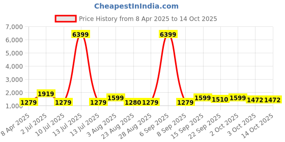 myntra.com Oh Rare Print A-Line Dress oh rare Price History Graph from 8 Apr 2025 to 12 Oct 2025
