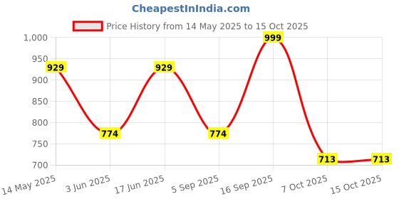 myntra.com Oh Rare Print Crop Top oh rare Price History Graph from 14 May 2025 to 15 Oct 2025