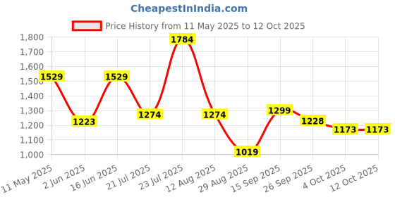 myntra.com Oh Rare Print Off-Shoulder Fit & Flare Dress oh rare Price History Graph from 11 May 2025 to 4 Oct 2025