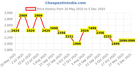 myntra.com Oh Rare Printed High Waist A-Line Maxi Skirts oh rare Price History Graph from 20 May 2025 to 5 Dec 2025