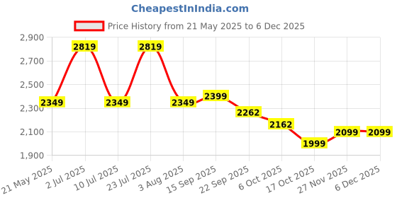 myntra.com Oh Rare Printed Maxi Flared Skirts oh rare Price History Graph from 21 May 2025 to 5 Dec 2025