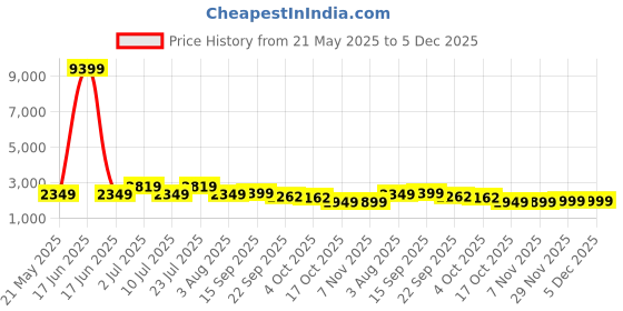 myntra.com Oh Rare Printed Maxi Flared Skirts oh rare Price History Graph from 21 May 2025 to 5 Dec 2025