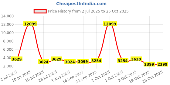 myntra.com Oh Rare Ruched Straight Mini Skirt oh rare Price History Graph from 2 Jul 2025 to 24 Oct 2025