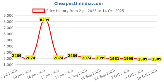 myntra.com Oh Rare Self Design V Neck Bikini Set oh rare Price History Graph from 2 Jul 2025 to 14 Oct 2025
