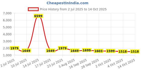 myntra.com Oh Rare Self Design V Neck Swim Bikini Set oh rare Price History Graph from 2 Jul 2025 to 14 Oct 2025