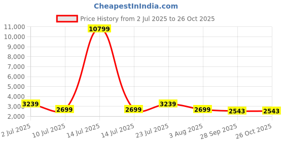 myntra.com Oh Rare Self Design V Neck Swim Bikini Set oh rare Price History Graph from 2 Jul 2025 to 26 Oct 2025