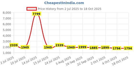 myntra.com Oh Rare Self Design V Neck Swim Bikini Set oh rare Price History Graph from 2 Jul 2025 to 18 Oct 2025