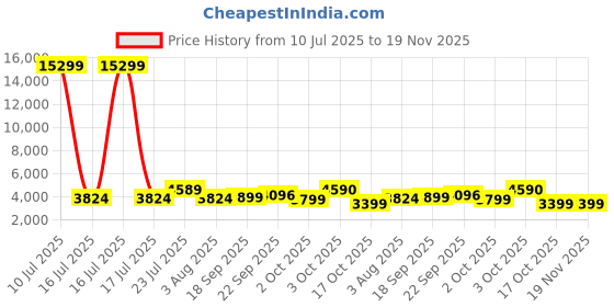 myntra.com Oh Rare Spread Collar Crop Denim Jacket oh rare Price History Graph from 10 Jul 2025 to 18 Nov 2025