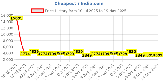 myntra.com Oh Rare Spread Collar Crop Denim Jacket oh rare Price History Graph from 10 Jul 2025 to 19 Nov 2025
