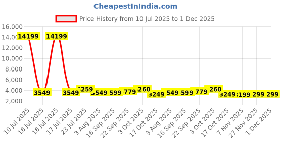 myntra.com Oh Rare Spread Collar Denim Jacket oh rare Price History Graph from 10 Jul 2025 to 1 Dec 2025