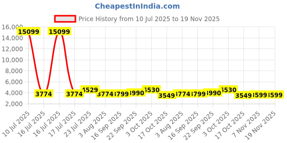 myntra.com Oh Rare Spread Collar Denim Jacket oh rare Price History Graph from 10 Jul 2025 to 19 Nov 2025