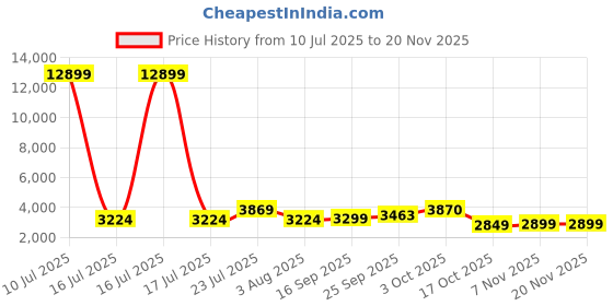 myntra.com Oh Rare Spread Collar Denim Jacket oh rare Price History Graph from 10 Jul 2025 to 19 Nov 2025