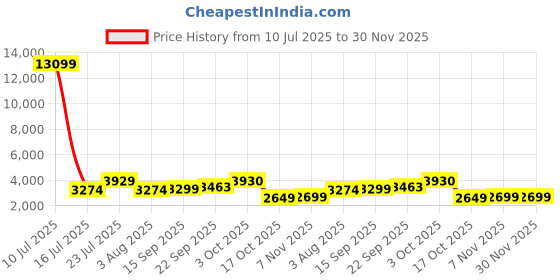 myntra.com Oh Rare Spread Collar Denim Jacket oh rare Price History Graph from 10 Jul 2025 to 30 Nov 2025