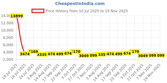 myntra.com Oh Rare Spread Collar Denim Jacket oh rare Price History Graph from 10 Jul 2025 to 19 Nov 2025