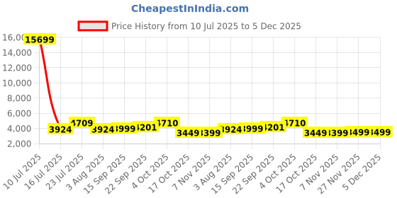 myntra.com Oh Rare Spread Collar Drop-Shoulder Sleeves Denim Jackets oh rare Price History Graph from 10 Jul 2025 to 4 Dec 2025