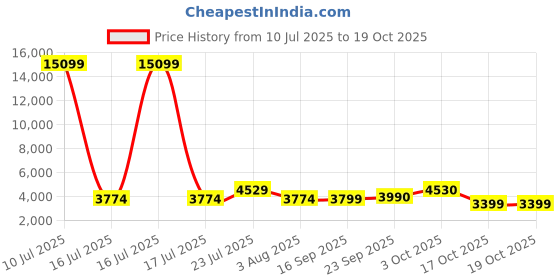 myntra.com Oh Rare Spread Collar Drop-Shoulder Sleeves Pockets Denim Jackets oh rare Price History Graph from 10 Jul 2025 to 17 Oct 2025