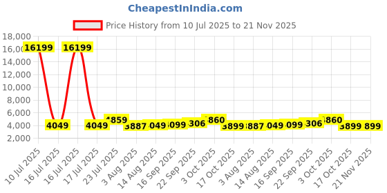 myntra.com Oh Rare Spread Collar Drop-Shoulder Sleeves Pockets Denim Jackets oh rare Price History Graph from 10 Jul 2025 to 20 Nov 2025