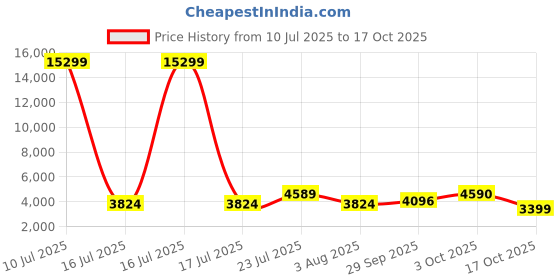 myntra.com Oh Rare Spread Collar Drop-Shoulder Sleeves Pockets Denim Jackets oh rare Price History Graph from 10 Jul 2025 to 17 Oct 2025