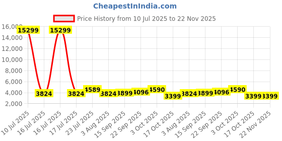 myntra.com Oh Rare Spread Collar Drop-Shoulder Sleeves Pockets Denim Jackets oh rare Price History Graph from 10 Jul 2025 to 22 Nov 2025
