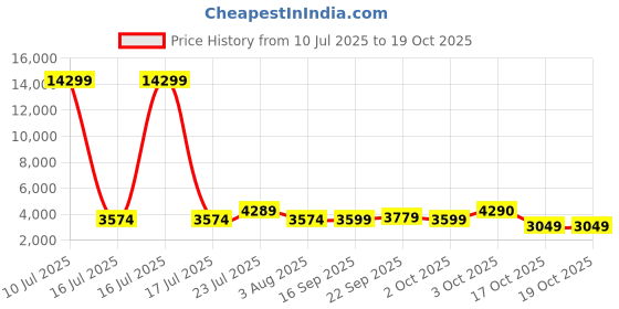 myntra.com Oh Rare Spread Collar Drop-Shoulder Sleeves Pockets Denim Jackets oh rare Price History Graph from 10 Jul 2025 to 18 Oct 2025