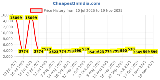 myntra.com Oh Rare Spread Collar Drop-Shoulder Sleeves Pockets Denim Jackets oh rare Price History Graph from 10 Jul 2025 to 19 Nov 2025