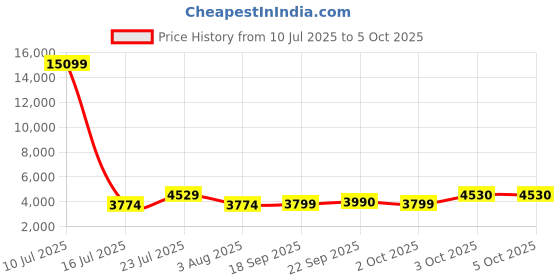 myntra.com Oh Rare Spread Collar Drop-Shoulder Sleeves Pockets Denim Jackets oh rare Price History Graph from 10 Jul 2025 to 4 Oct 2025
