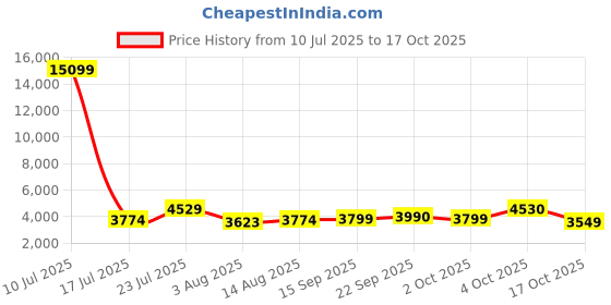 myntra.com Oh Rare Spread Collar Drop-Shoulder Sleeves Pockets Denim Jackets oh rare Price History Graph from 10 Jul 2025 to 17 Oct 2025