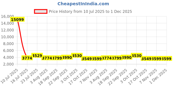 myntra.com Oh Rare Spread Collar Flap Pocket Denim Jacket oh rare Price History Graph from 10 Jul 2025 to 30 Nov 2025